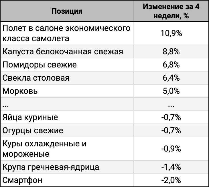ТОП-5 лидеров и аутсайдеров за 4 недели.