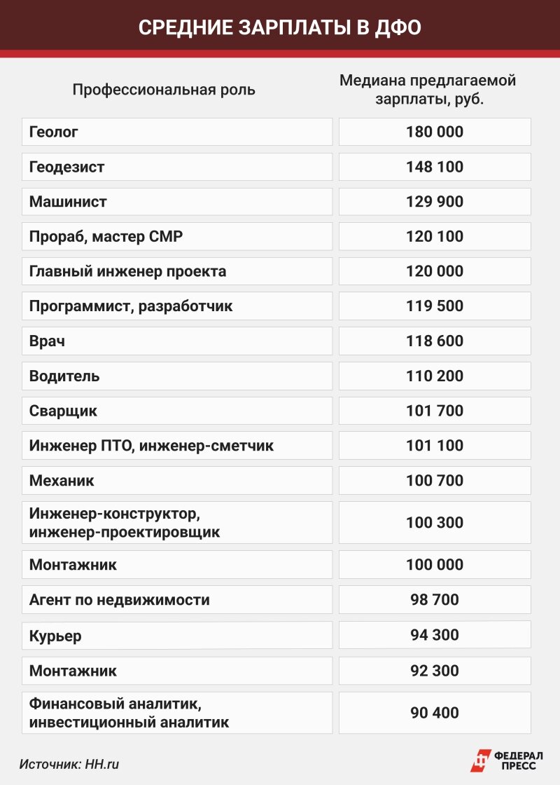 Приемная кампания в вузы на Дальнем Востоке-2024: сколько бюджетных мест и  по каким специальностям | Что-то на дальневосточном | Дзен