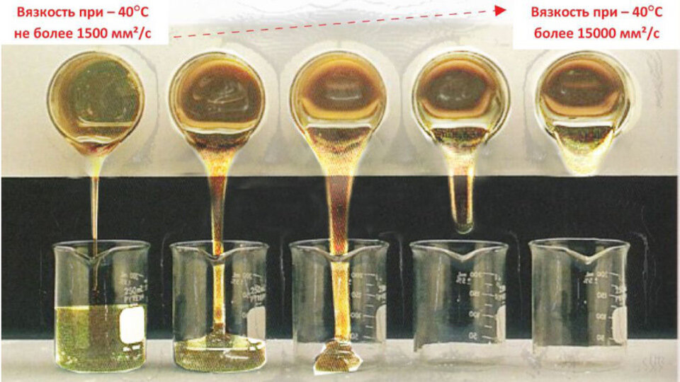 Текучесть жидкостей с различной вязкостью