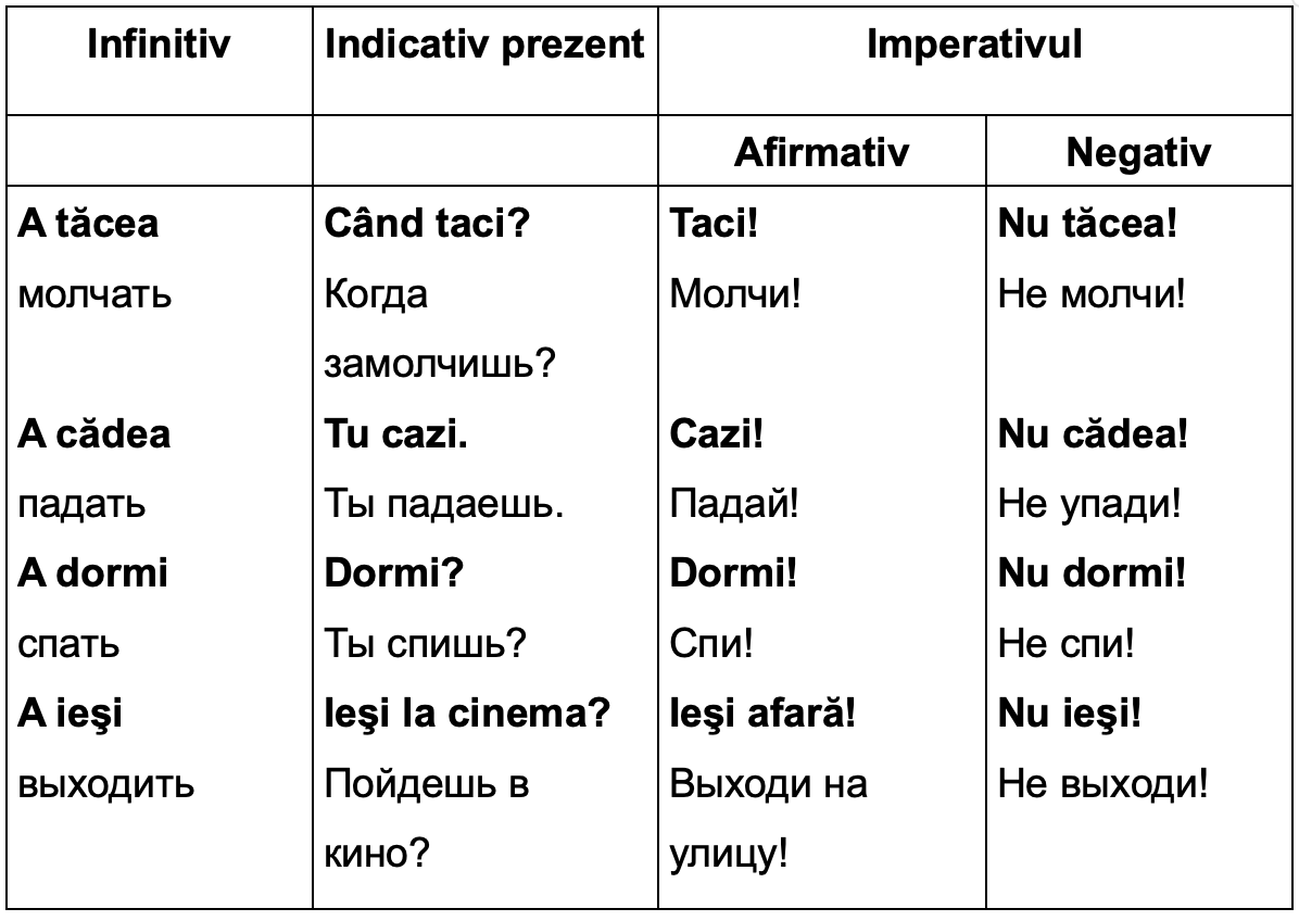 Повелительное наклонение в румынском 🇷🇴 | Limba română | Дзен