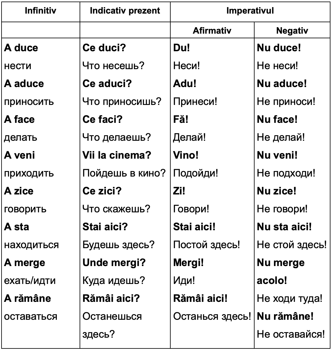 Повелительное наклонение в румынском 🇷🇴 | Limba română | Дзен