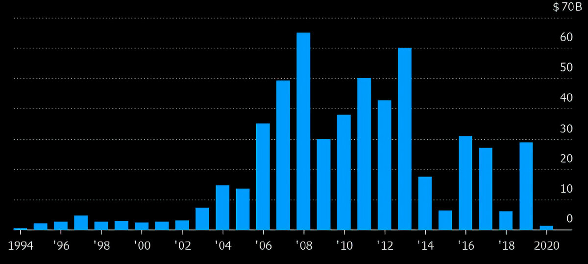 Иностранные инвестиции в российскую экономику. 2007-2013 годы – наибольшие значения