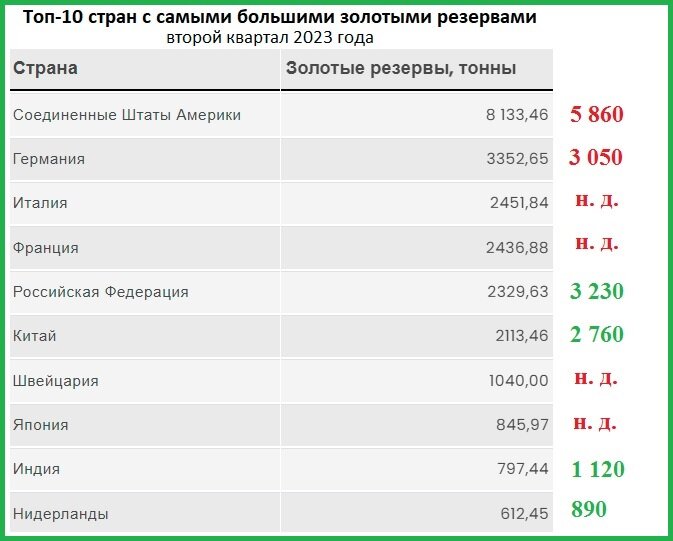 Справа таблицы оценочные запасы золота в хранилищах в реальных тоннах на январь 2024 года. Красным недостача, зелёным излишек. Из стройной картины выбиваются Нидерланды, где власть поменялась, а с ней монетарная и бюджетная политики.