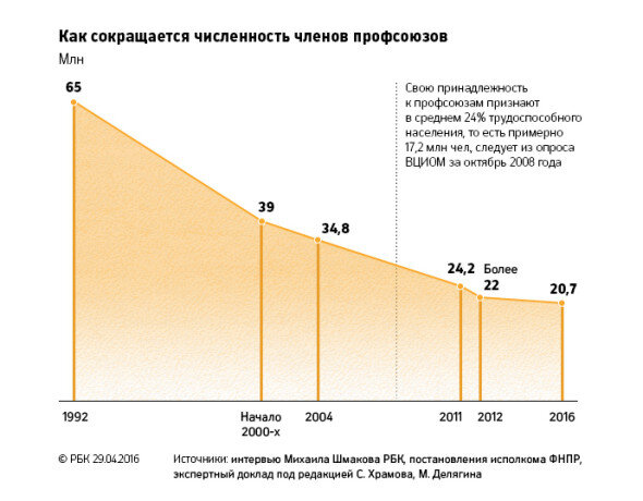 график численности членов профсоюзов