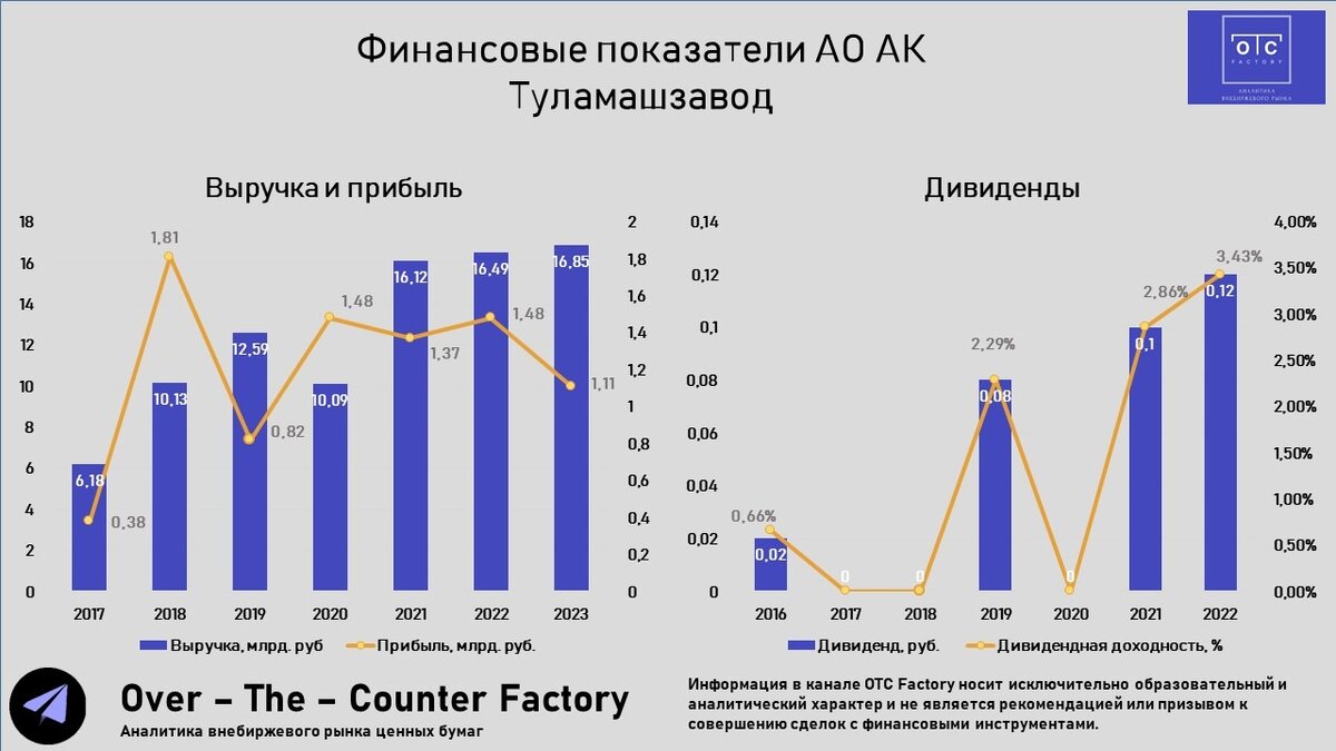 Финансовые показатели АК Туламашзавод