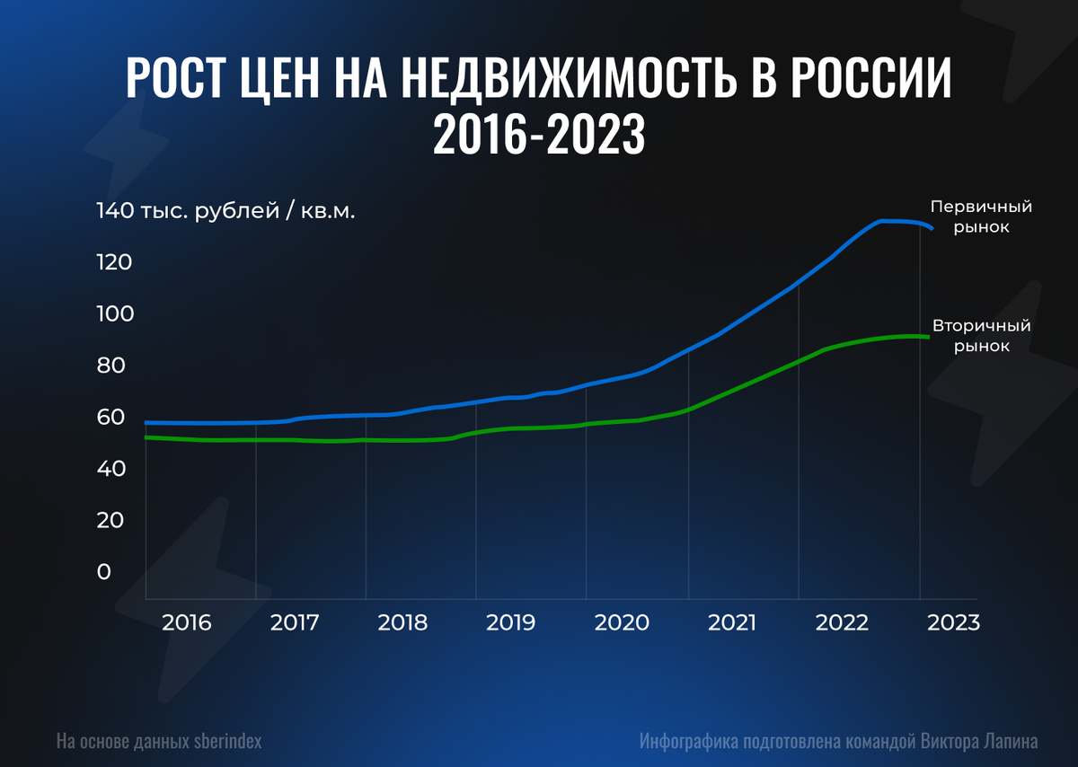 3 вида недвижимости, которые спасут ваши деньги от инфляции и помогут  заработать | Виктор Лапин | Дзен