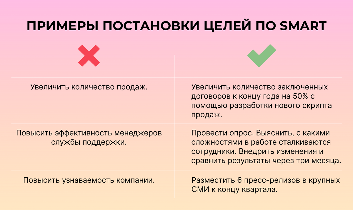 Методика SMART: что это такое и как ее использовать в Битрикс24 |  Информатика и Сервис | Дзен