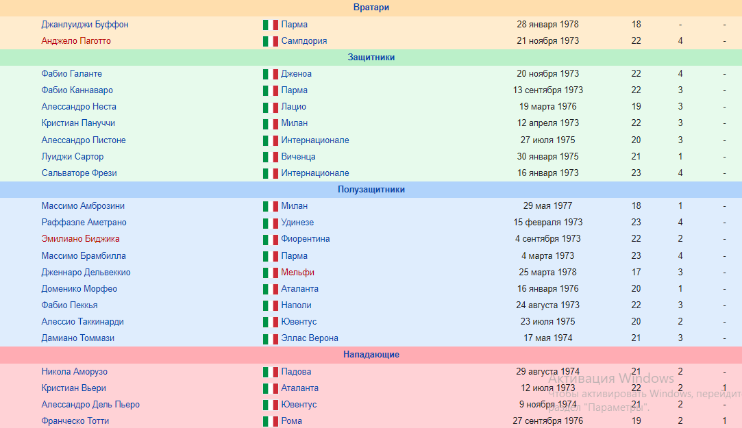 Состав молодежной сборной Италии на Чемпионате Европы-96