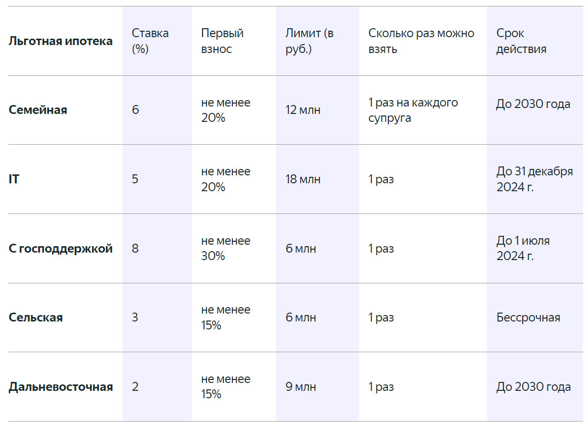 Программы ипотеки с июля 2024