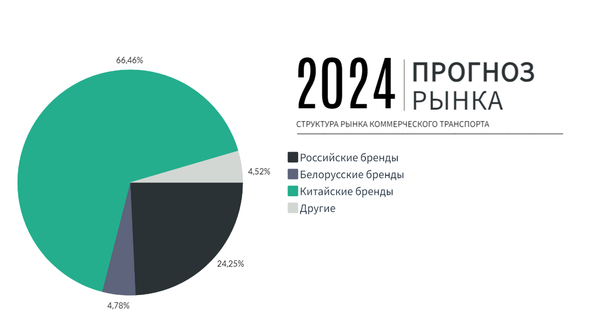 Рынок коммерческого транспорта 2024: прогноз и мнение экспертов | Автотяга  | Дзен