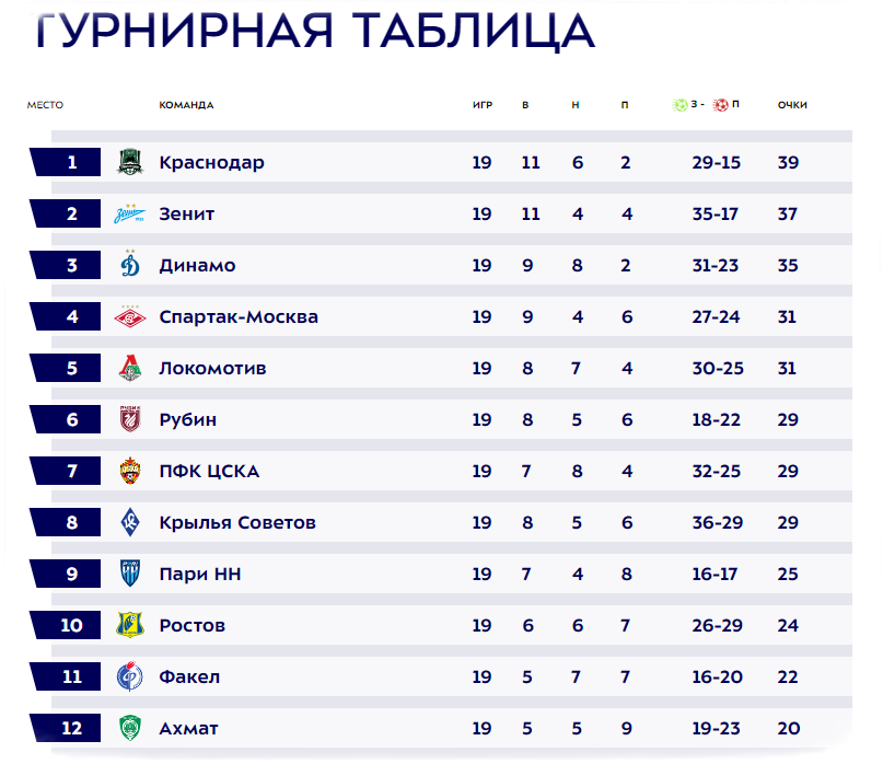 Рпл таблица и результаты матчей 2023 2024. Рпл таблица и результаты матчей 2023 2024. Рпл таблица и результаты матчей 2023 2024. Рпл таблица и результаты матчей 2023 2024. Таблица российской премьер лиги 2023.