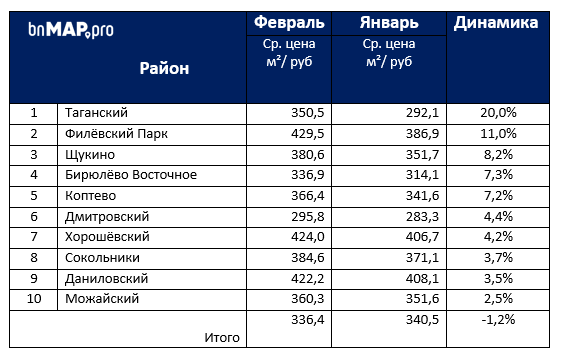 Цены на новостройки, bnMAP.pro