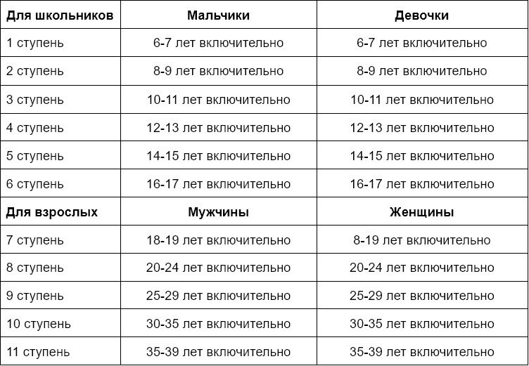 Гто ступени по возрастам женщины таблица 2025 Нормы гто 2022 таблица нормативов по возрастам 52 фото