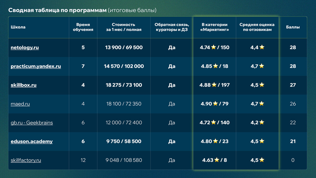 Что предлагают онлайн-школы желающим обучиться интернет-маркетингу?  Разбираем🔥 | Дюндик про маркетинг | Дзен