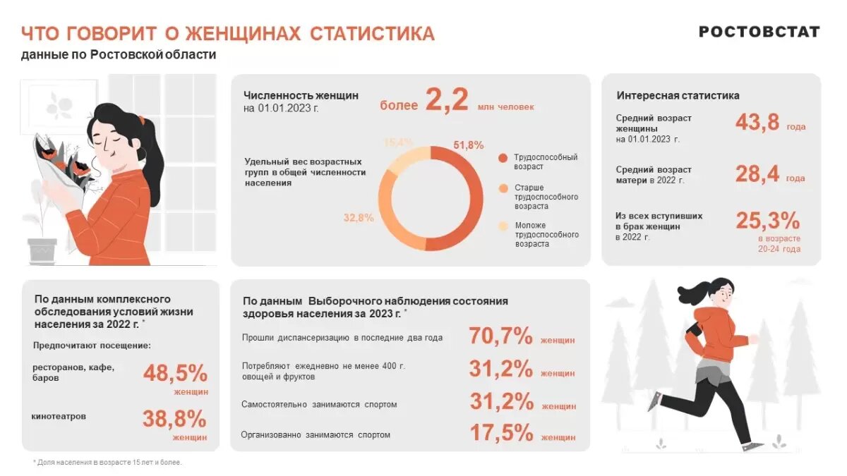 Что из себя представляют женщины Ростовской области: ответ Ростовстата |  Ростовская область сегодня | Дзен