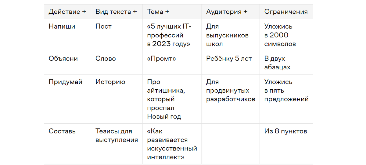 Яндекс предлагает вот такую формулу написания промпта