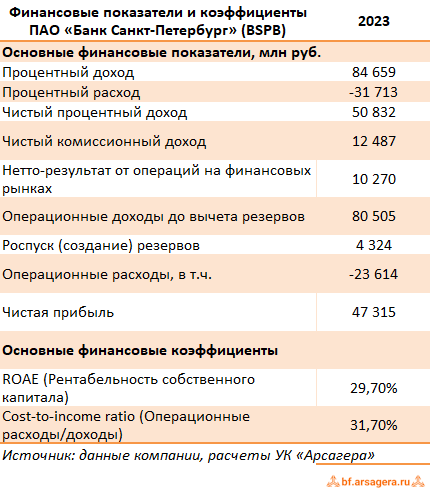 Алексей Бачеров: Итоги 2023 для инвесторов по классам активов - Обзор блогов - F