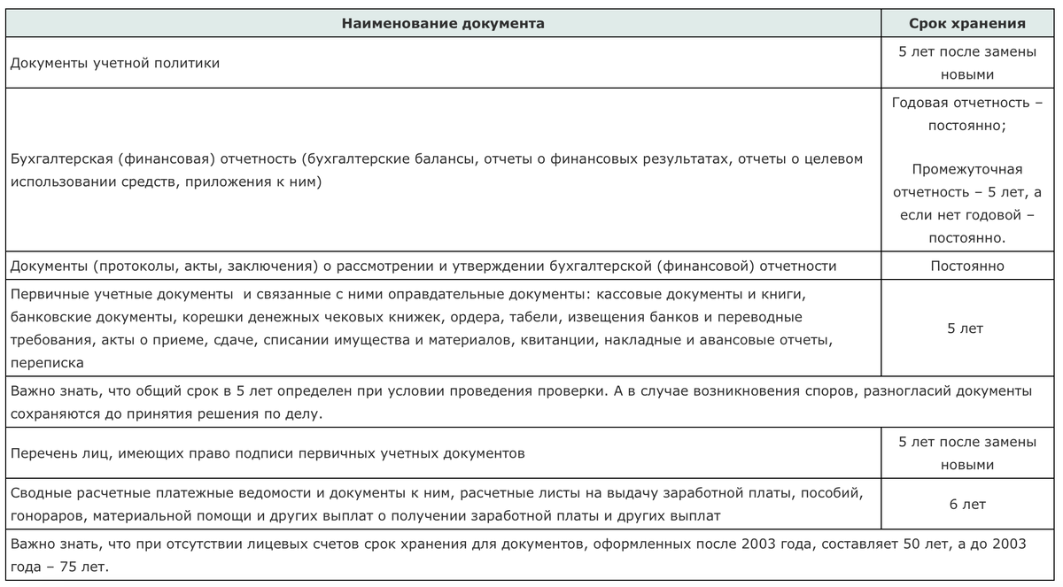 Срок хранения документов отчетность