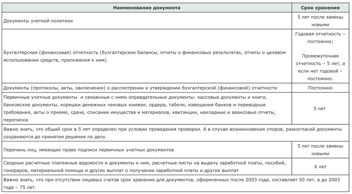 Сроки хранения корпоративной документации: как долго и что сохранять? |  RosCo | Consulting & audit | Дзен