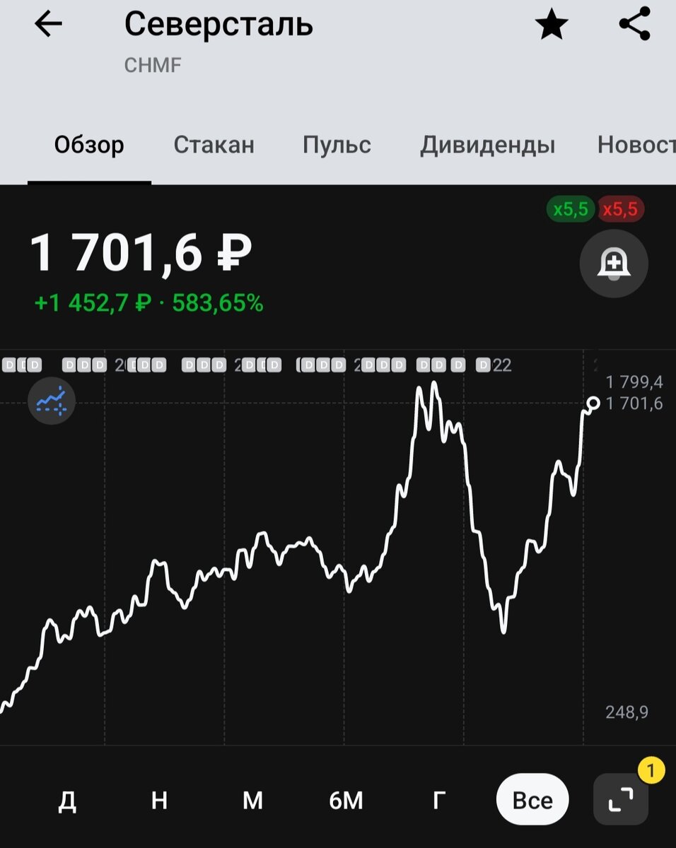 Статистика Северстали