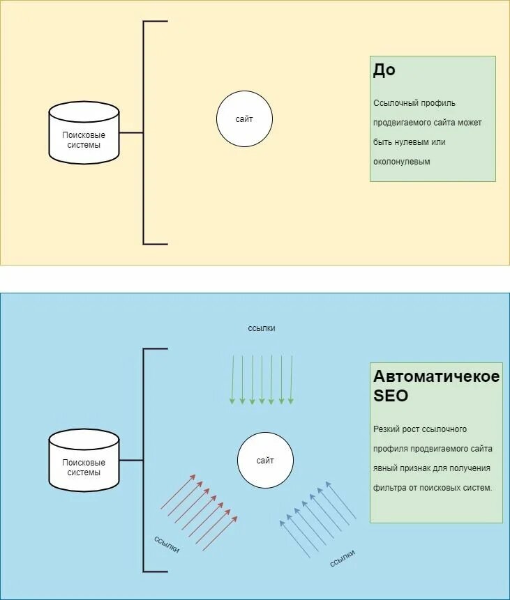 Вопрос как продвигать сайт должен решаться комплексно.