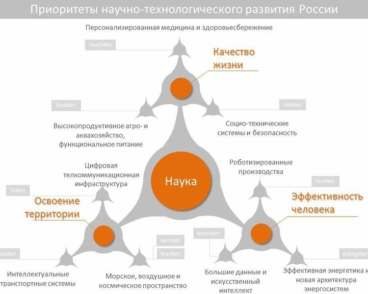 Например, одним из больших вызовов является исчерпание возможностей экономического роста России, основанного на экстенсивной эксплуатации сырьевых ресурсов, на фоне формирования цифровой экономики и появления группы стран-лидеров, обладающих новыми производственными технологиями и ориентированных на использование возобновляемых ресурсов.

