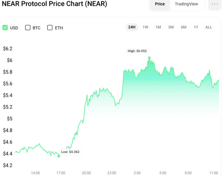 24-часовой ценовой график NEAR/USD (источник: CoinStats)