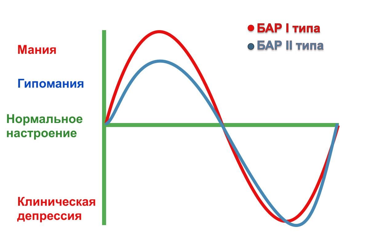 При биполярном аффективном расстройстве (БАР) второго типа повышенное настроение длится от четырех дней, длительность депрессивных состояний — от двух недель📷
