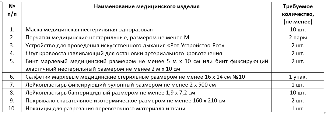 Минздрав разработал состав аптечки первой помощи должностными лицами таможенных органов.-2