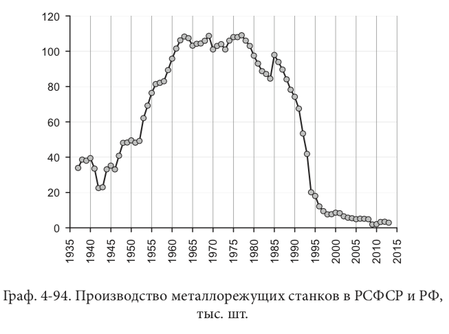 График производства металлорежущих станков