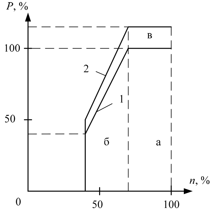 Зависимость мощности ВГ от частоты вращения ГД.