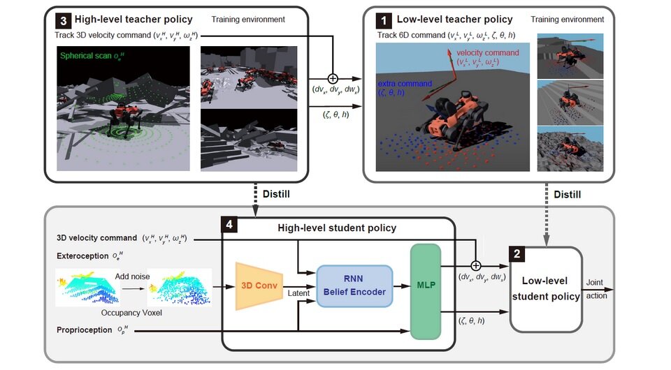   Takahiro Miki et al. / arXiv, 2024