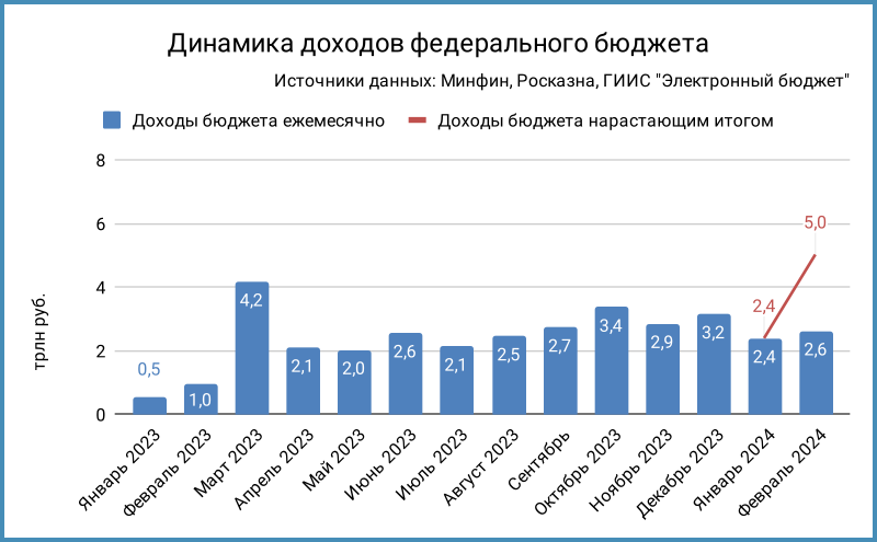 Доходы федерального бюджета.