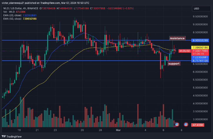 4-часовой график WLD/USD (Источник: TradingView)