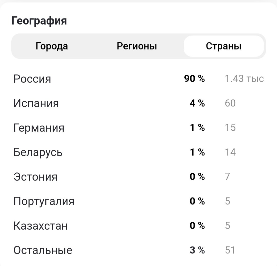 Статистика моей самой популярной статьи на "Дзене", вот она:
