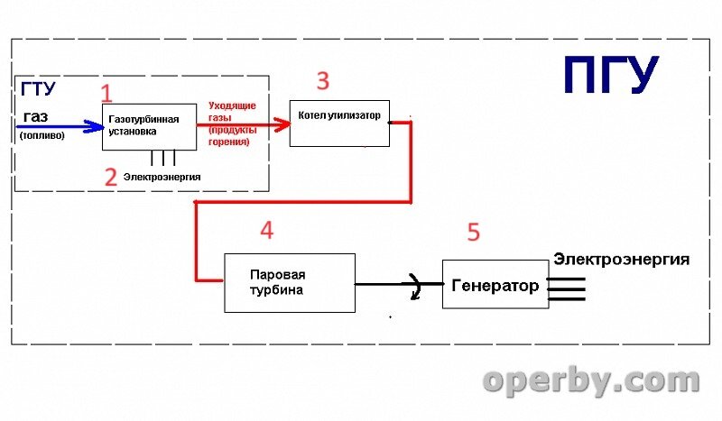 Схема работы ТЭЦ ПГУ. Картинка с сайта https://operby.com/
