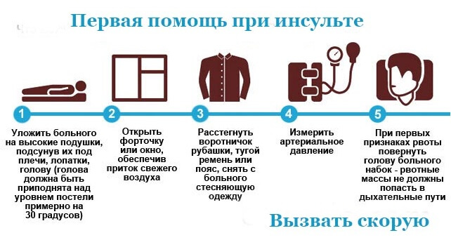 Инсульт агрессия что делать. Неотложная помощь при инсульте алгоритм. Алгоритм оказания первой помощи при инсульте. Первая помощь при инсульте до приезда скорой алгоритм. Алгоритм действий при инсульте скорой помощи.