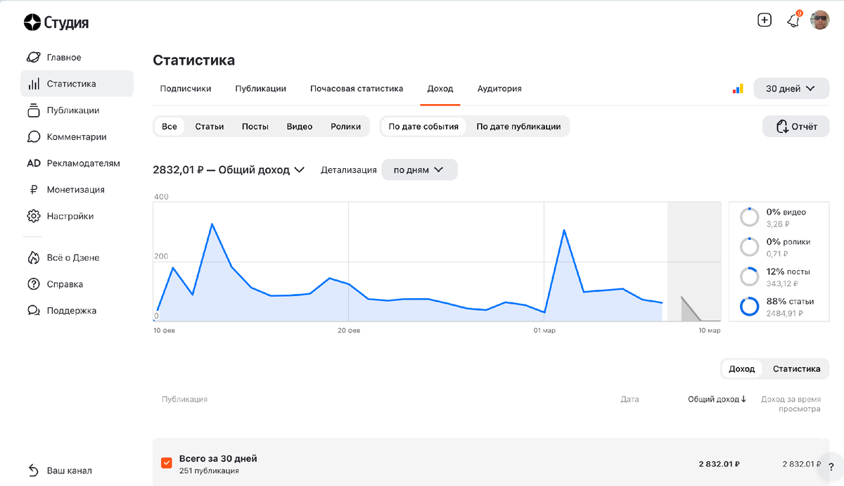 Это текущий заработок блога на 50 тысяч подписчиков. Поддержка говорит, что так и должно быть.
