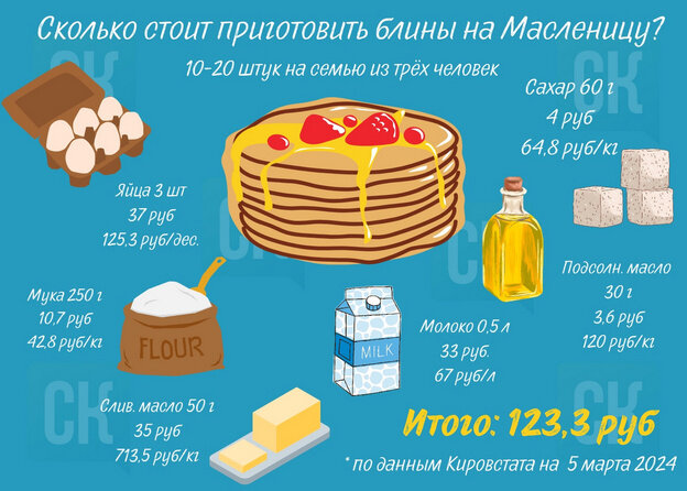    Сколько стоит приготовить блины на Масленицу в 2024 году?