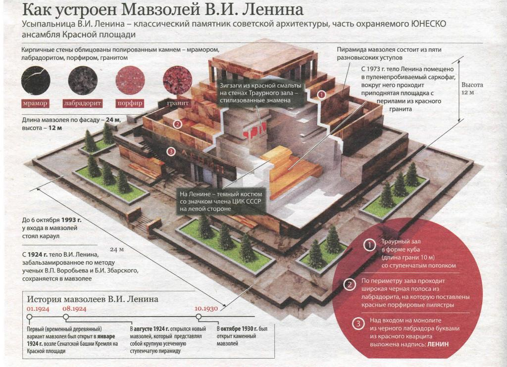 Что находится внутри ленина ЗАЧЕМ ЛЕВИТ РАСЧЛЕНИЛ ТЕЛО Тегезен Дзен