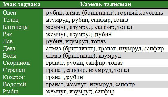 Камни по знаку зодиака
