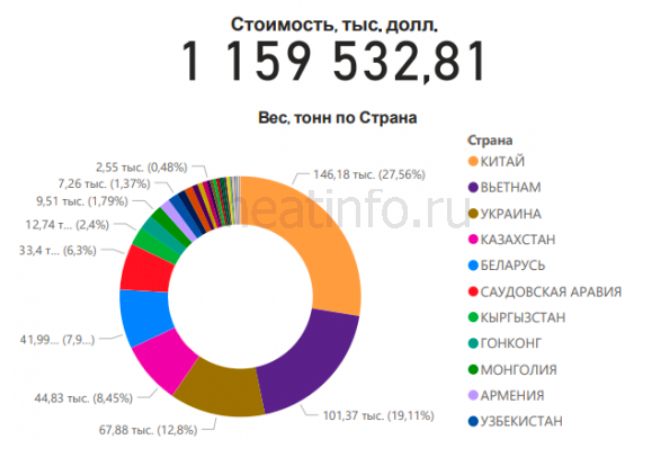 График экспорта мяса из России в 2021