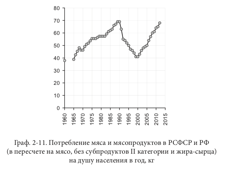 график потребления мяса