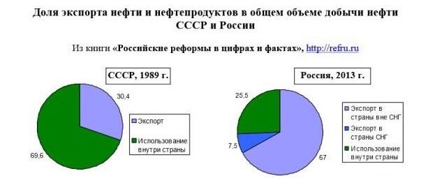 экспорт нефти в СССР и РФ