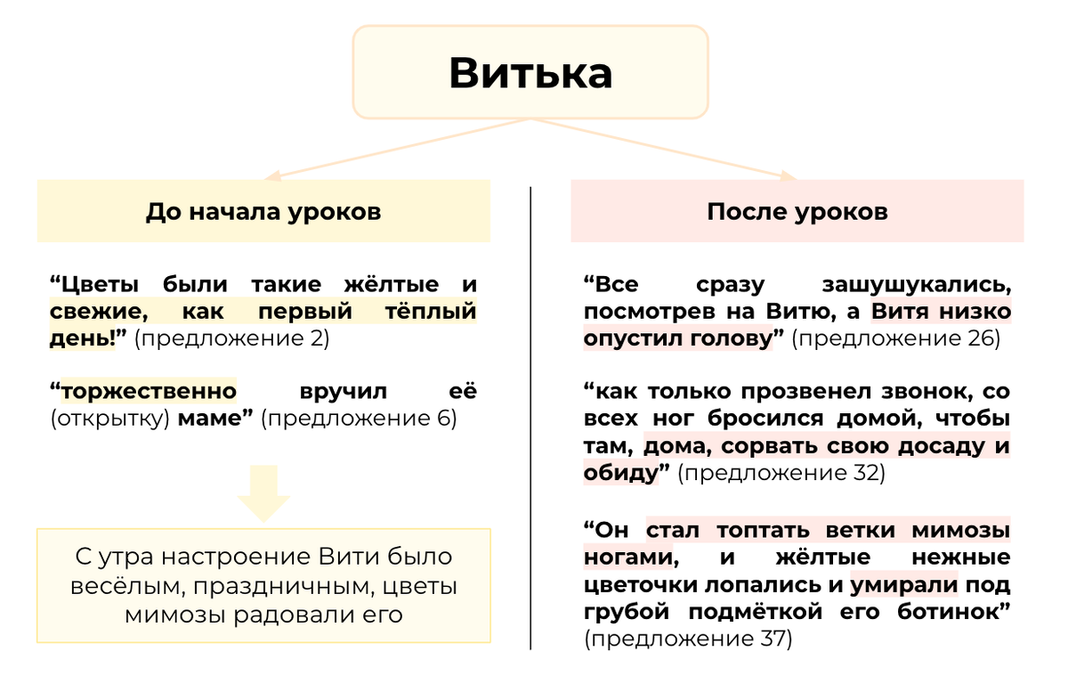 Сочинение 13.3 НРАВСТВЕННЫЙ ВЫБОР по тексту Железникова «Утром в  хрустальной вазе на столе Витя увидел огромный букет мимозы...» | Сочиняшка  | ОГЭ | ЕГЭ | Дзен