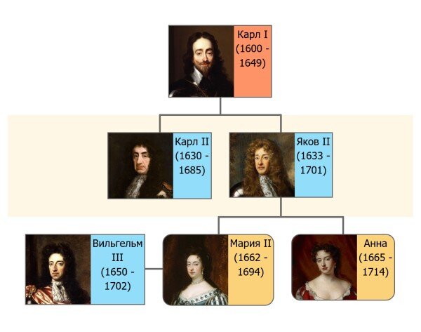 Родословная королевы Анны.