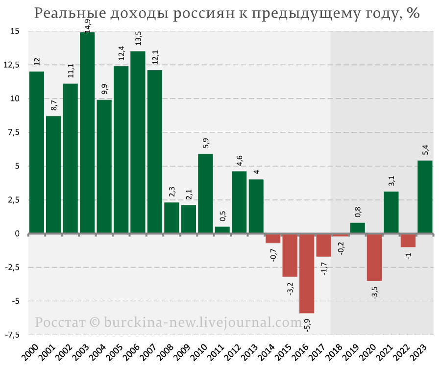 О провале еще двух обещаний Владимира Путина, которые он давал в 2018 году 