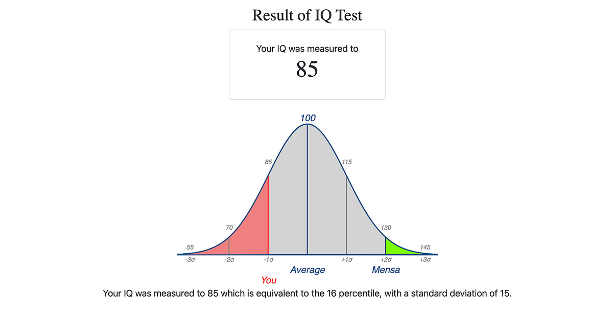 Рейтинг ИИ по уровню IQ показал прогресс, достигнутый ИИ в своих способностях. Последней версией, выпущенной в рейтинге, является Claude-3, который получил оценку IQ, превышающую отметку в 100 баллов.