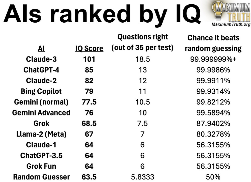 Рейтинг ИИ по уровню IQ показал прогресс, достигнутый ИИ в своих способностях. Последней версией, выпущенной в рейтинге, является Claude-3, который получил оценку IQ, превышающую отметку в 100 баллов.-2