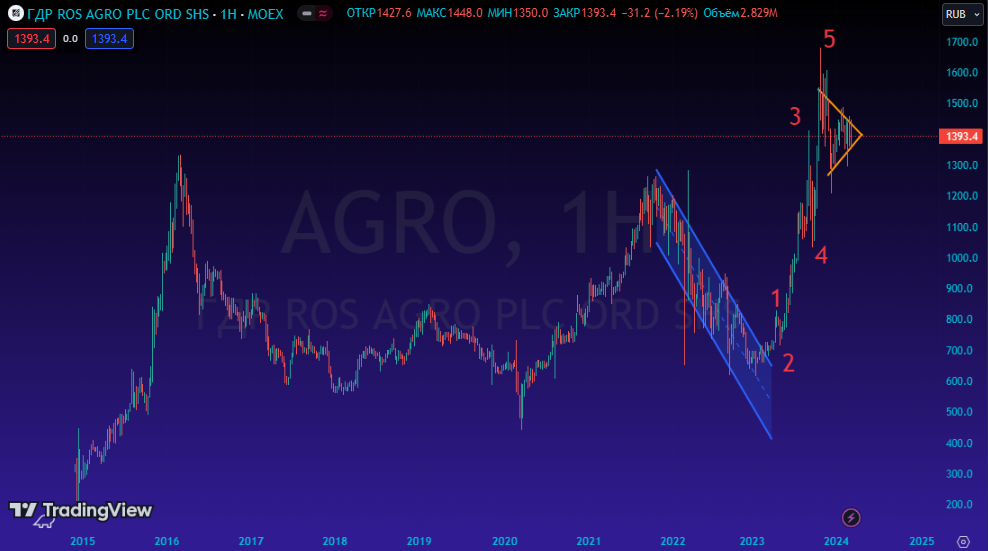 AGRO. Источник: Tradingview